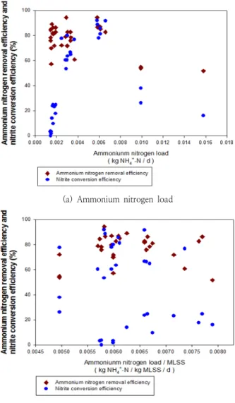 Fig. 6. Effect of ammonium nitrogen load in sludge thickener
