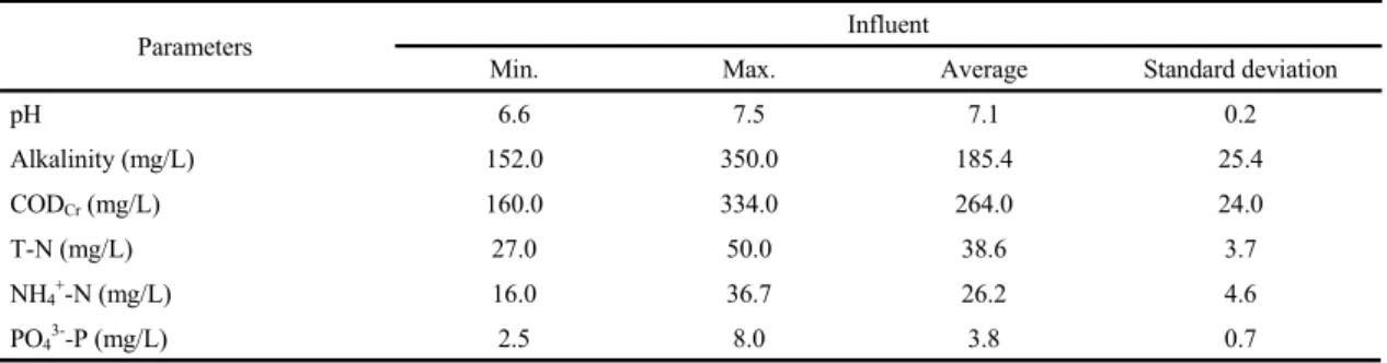 Table 1. Characteristics of the influent