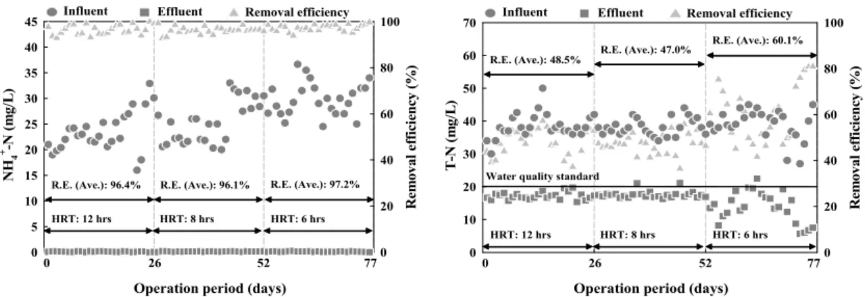 Fig. 3. Profile of NH 4 + -N concentration at different HRT. Fig. 4. Profile of T-N concentration at different HRT.