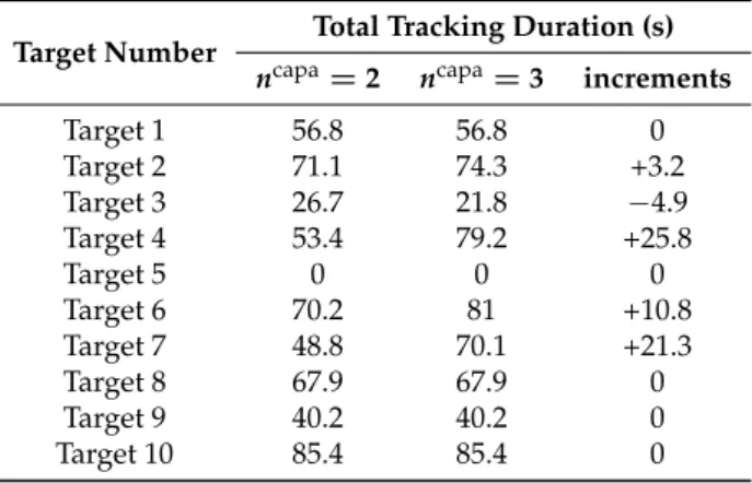 Table 4. Tracking duration time according to simultaneous tracking capability.