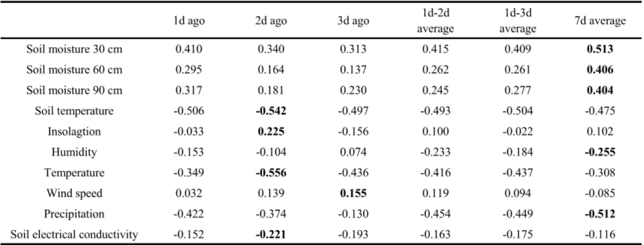 Fig. 2. The ubiquitous sensor networks established  for chinese cabbage.