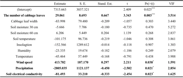 Fig. 3. The importance of variables in the random forest.
