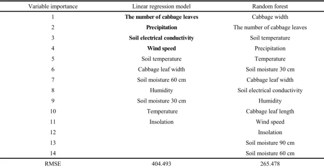 Table 4. The comparison of the importance of variables