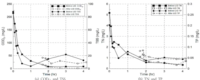 Table 3. Changes in the average discharged load and pollutant removal efficiency after applying the bioretention