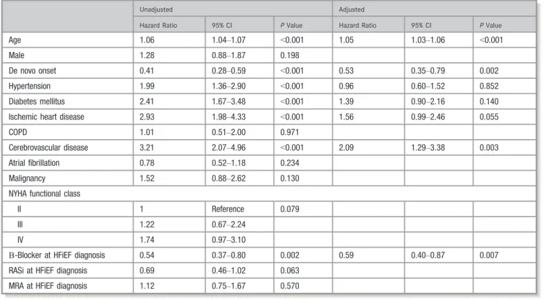 Table 4. Cox Regression Analysis for 4-Year Mortality From HFiEF Diagnosis