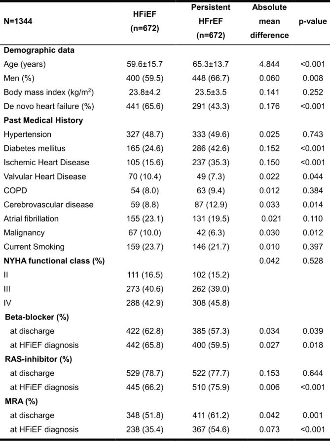 Table S1. Clinical characteristics in propensity score-matched population  N=1344  HFiEF  (n=672)  Persistent HFrEF  (n=672)  Absolute mean  difference  p-value  Demographic data  Age (years)  59.6±15.7  65.3±13.7  4.844  <0.001  Men (%)  400 (59.5)  44