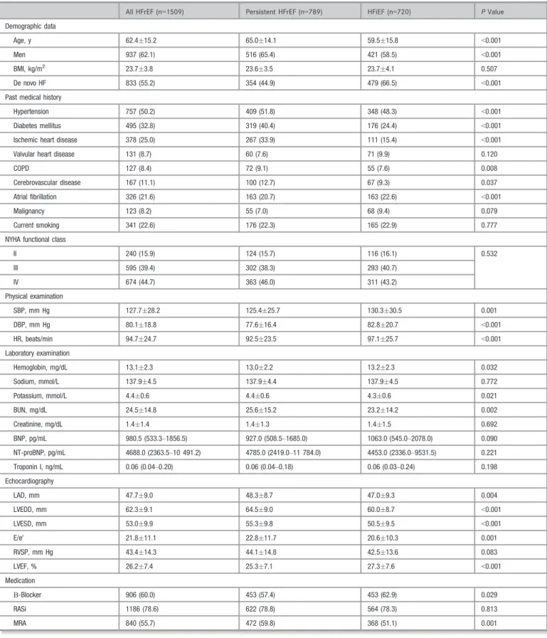 Table 1. Clinical Characteristics According to HF Phenotypes at the Index Admission