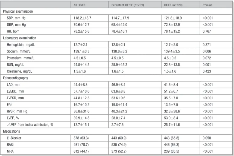 Table 2. Clinical Characteristics According to HF Phenotypes 1 Year After Index Admission (ie, at HFiEF diagnosis) All HFrEF Persistent HFrEF (n =789) HFiEF (n =720) P Value Physical examination SBP, mm Hg 118.2 18.7 114.7 17.9 121.8 18.9 &lt;0.001 DBP,