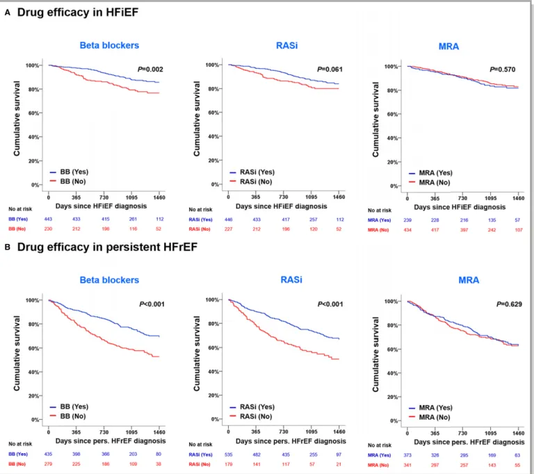 Figure 4. Impact of GDMT on 4-year mortality in HFiEF patients (A) and persistent HFpEF patients (B)