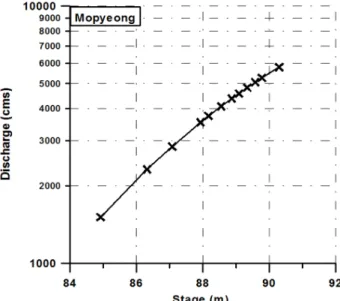 Fig. 2 Discharge-Exceedance Probability Function (Mo Pyung).