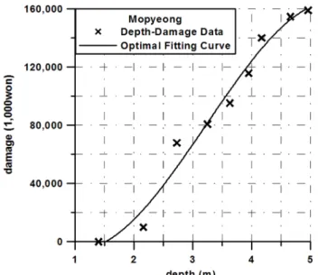 Fig. 5. Depth-Damage Function (Levee construction in 50y  Design frequency, Mo Pyung)