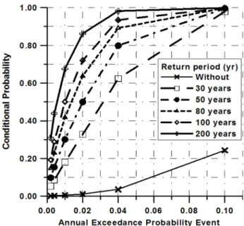 Table 3. Result of B/C Considering Uncertainty. Area Frequency B/C Area Frequency B/CContain Uncertainty  Analysis No Uncertainty Analysis Contain Uncertainty Analysis No Uncertainty Analysis Wol  Song1   30  50  80 100 200 0.82180.96401.01691.02741.0183 0