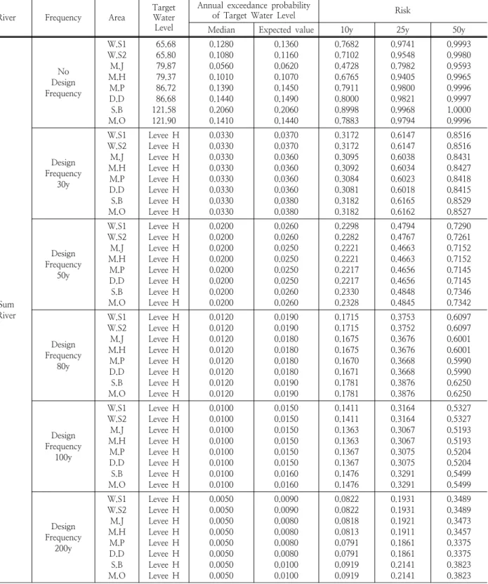 Table 4. Annual Exceedance probability and Long term hazard