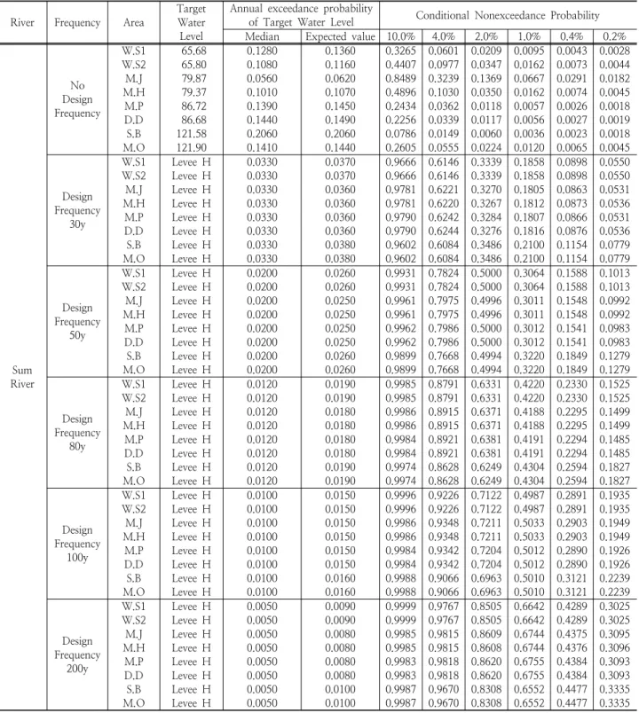 Table 5. Annual Exceedance probability and Conditional non-exceedance probability River Frequency Area