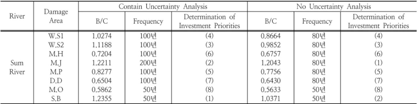 Table 6. Comparison of flood damage reduction plan with B / C River Damage 