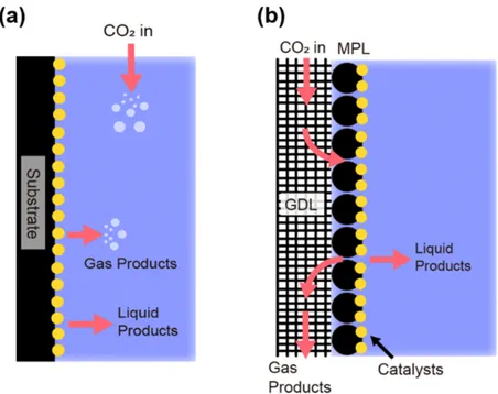 Figure 3. Schematics comparing the concept of (a) liquid-phase and (b) gas-phase CO 2  reduction 