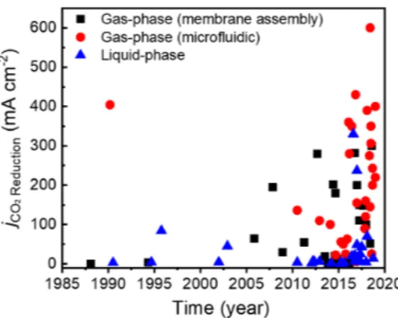 Figure 4. The trend of partial current density for CO 2  reduction (j CO2 Reduction ) in the case of liquid- [3–