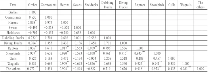 Table 2. Results of correlation analysis between bird taxa in the Nakdong Rive Estuary Taxa Grebes Cormorants  Herons Swans  Shelducks  Dabbling   