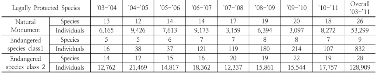 Table 4. Change of legally protected bird species observed in the Nakdong River Estuary