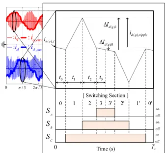 FIGURE 1. Stator current measurements of a PMSM versus voltage vector angle in the α-β frame