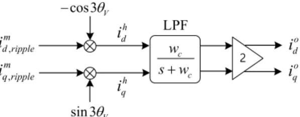 FIGURE 4. Signal processing technique for removing noises or uncertainties present in the stator current ripple measurements.