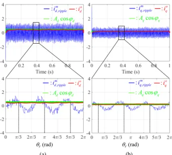 FIGURE 7. (a) d -axis and (b) q-axis current ripple measurements and outputs of signal processing under the steady-state operating conditions of SS1.