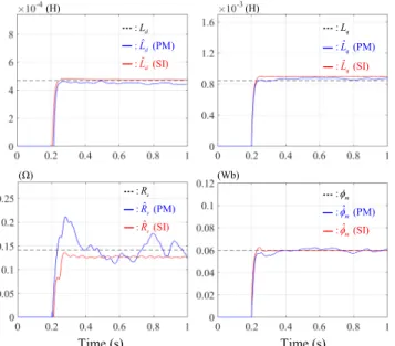FIGURE 10. Results of online full parameter estimation under the steady-state operating conditions of SS3 (PM: proposed method, SI: signal injection method).