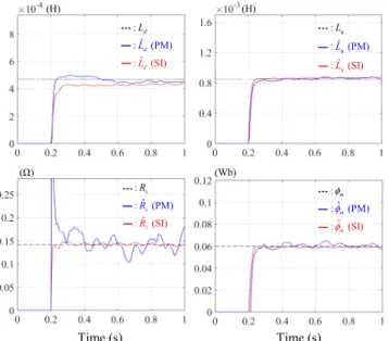 FIGURE 15. Results of online full parameter estimation under the transient operating conditions of TS3 (PM: proposed method, SI: signal injection method).