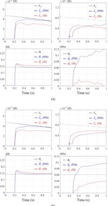 FIGURE 16. Results of online full parameter estimation under the steady-state operating conditions of SS0 (PM: proposed method, SI: signal injection method) with different forgetting factors of (a) µ = 0.999 and (b) µ = 0.9999.