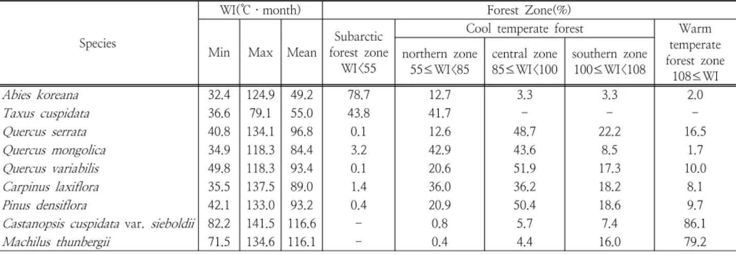 Table 3. Range of distribution of 8 species along Warmth Index(WI).