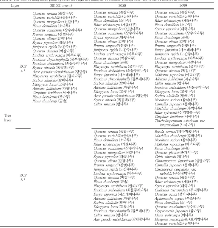Table 5. The lists of adaptable plant species through the analysis of climate change RCP 4.5 &amp; 8.5 scenarios in Seoul.