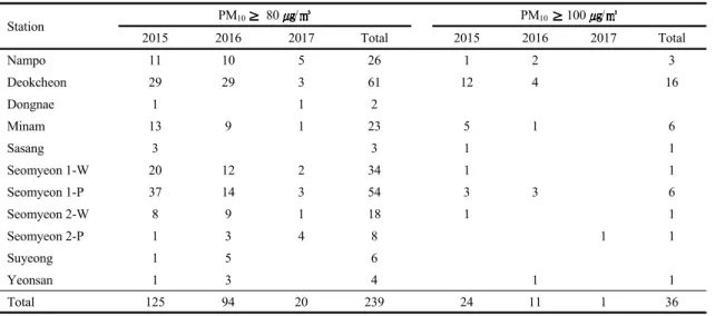 Table 5. Number of exceedances per year of the daily value for 80  / and 100  / of PM 10  at Busan for 3 years (2015 2017)  