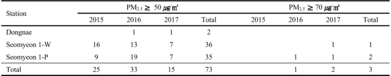 Table 6. Number of exceedances per year of the daily value for 50  / and 80  / of PM 2.5  at Busan for 3 years (2015 2017)  