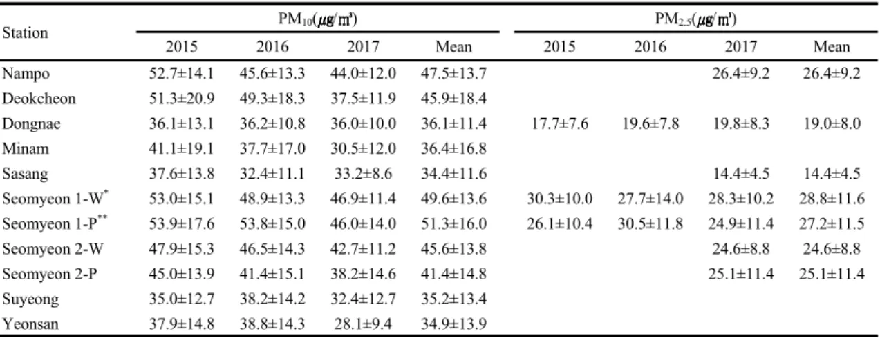Table 1. Annual mean of PM 10  and PM 2.5  concentration observed at Busan subway station for 3 years (2015 2017)  