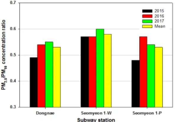 Fig.  2.  PM 2.5 /PM 10   concentration  ratios  Busan  subway  station for 3 years (2015 2017)