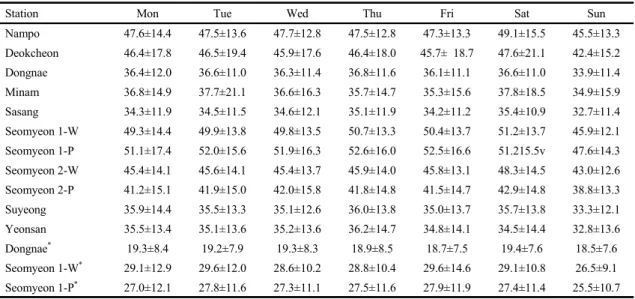 Table 3. Weekly mean of PM 10  and PM 2.5  concentration observed at Busan subway station for 3 years (2015 2017)  