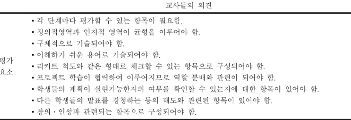 표  3.  평가요소  추출을  위한  교사들의  의견  조사  결과  교사들의 의견 평가 요소 ▪각 단계마다 평가할 수 있는 항목이 필요함. ▪정의적영역과 인지적 영역이 균형을 이루어야 함.▪구체적으로 기술되어야 함.▪이해하기 쉬운 용어로 기술되어야 함