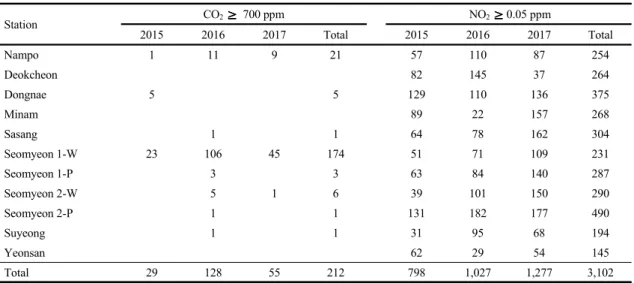 Table 4. Number of exceedances per year of the daily value for 700 ppm and 0.05 ppm of CO 2 and NO 2  at Busan for 3 years  (2015 2017)  
