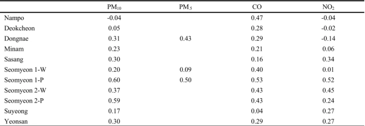 Table 5. Correlation coefficient between CO 2  and other substances (PM 10 , PM 2.5 , CO, NO 2 ) observed at Busan subway for 3  years (2015 2017)