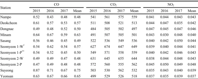 Table 1. Annual mean of CO, CO 2  and NO 2  concentration (ppm) observed at Busan subway station for 3 years (2015 2017)  