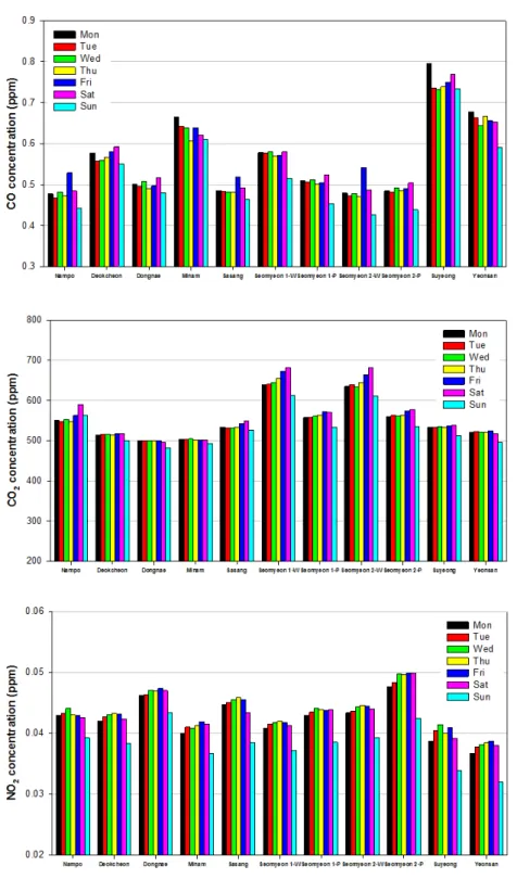 Fig. 3. Weekly variation of CO, CO 2  and NO 2  concentration observed at Busan subway station for 3 years (2015 2017).
