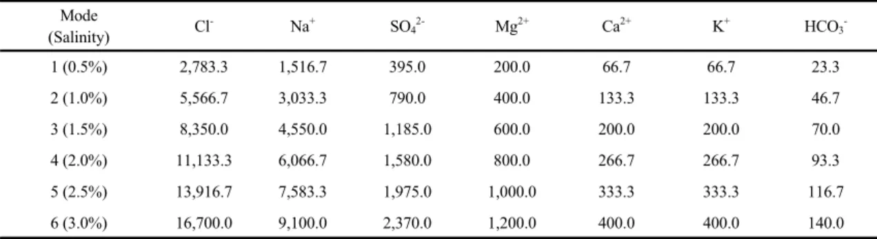 Table 1. Characteristics of salinity wastewater (Unit: mg/L)