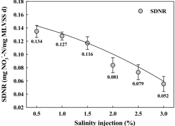 Fig. 3. Results of SDNR value with salinity injection.