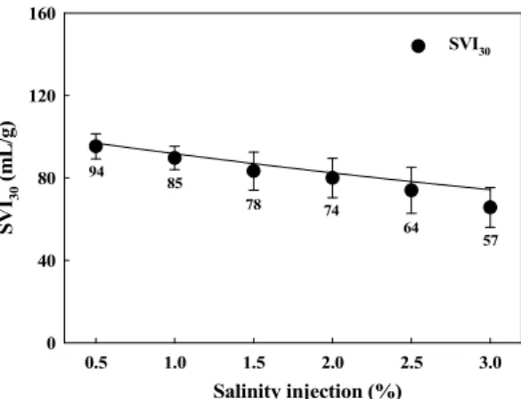 Fig.  4.  Results  of  MLSS  &amp;  MLVSS  concentration  with  salinity injection.