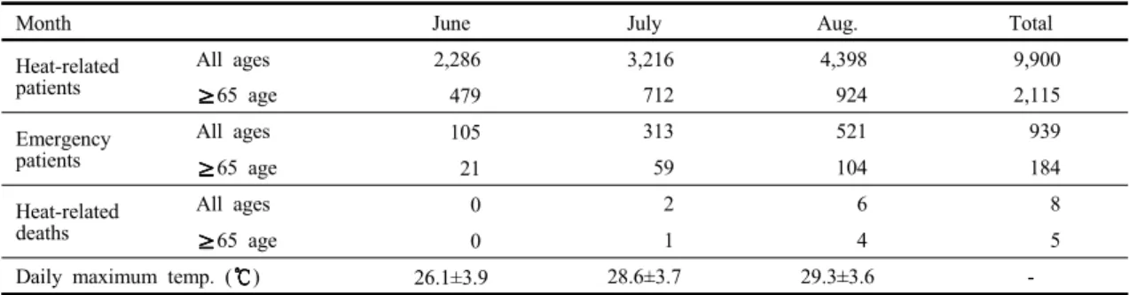 Table 1. Basic statistics of heat-related illness and daily maximum temperature in summer during 2013~2015
