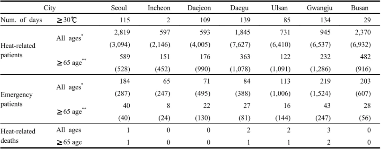 Table 2. Basic statistics of heat-related illness for each city in summer during 2013~2015