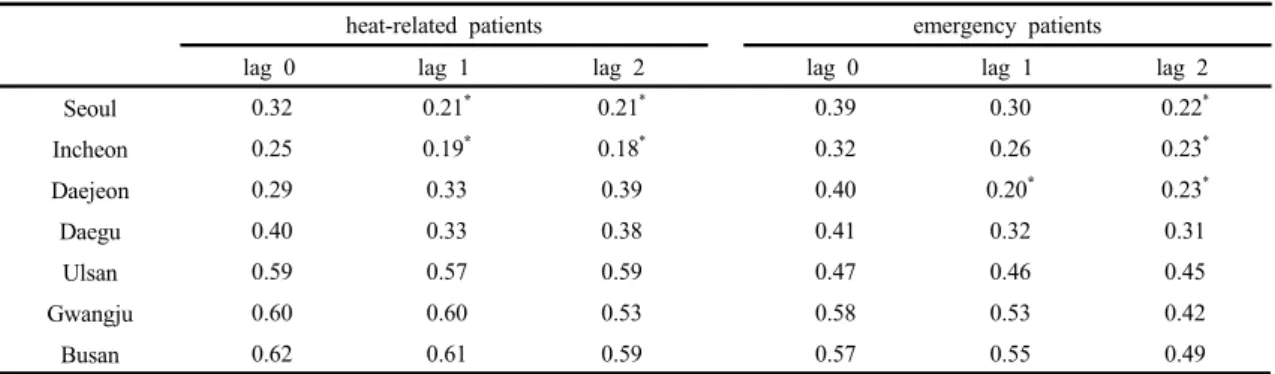 Table 4. The Pearson correlation coefficient (r) between heat-related illness patients and daily maximum temperature by time  lag and region during 2013~2015