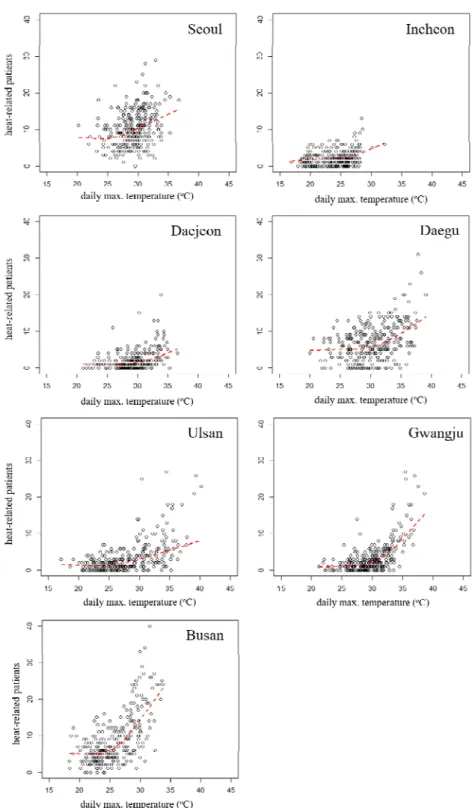 Fig. 1. Scatter plots for heat-related patients and daily maximum temperatures for each city.