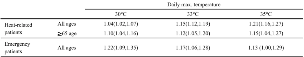Table 5. Relative risk and 95% conference interval at threshold of temperature index
