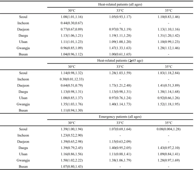 Table 6. Relative risk and 95% conference interval at threshold of temperature index for each city